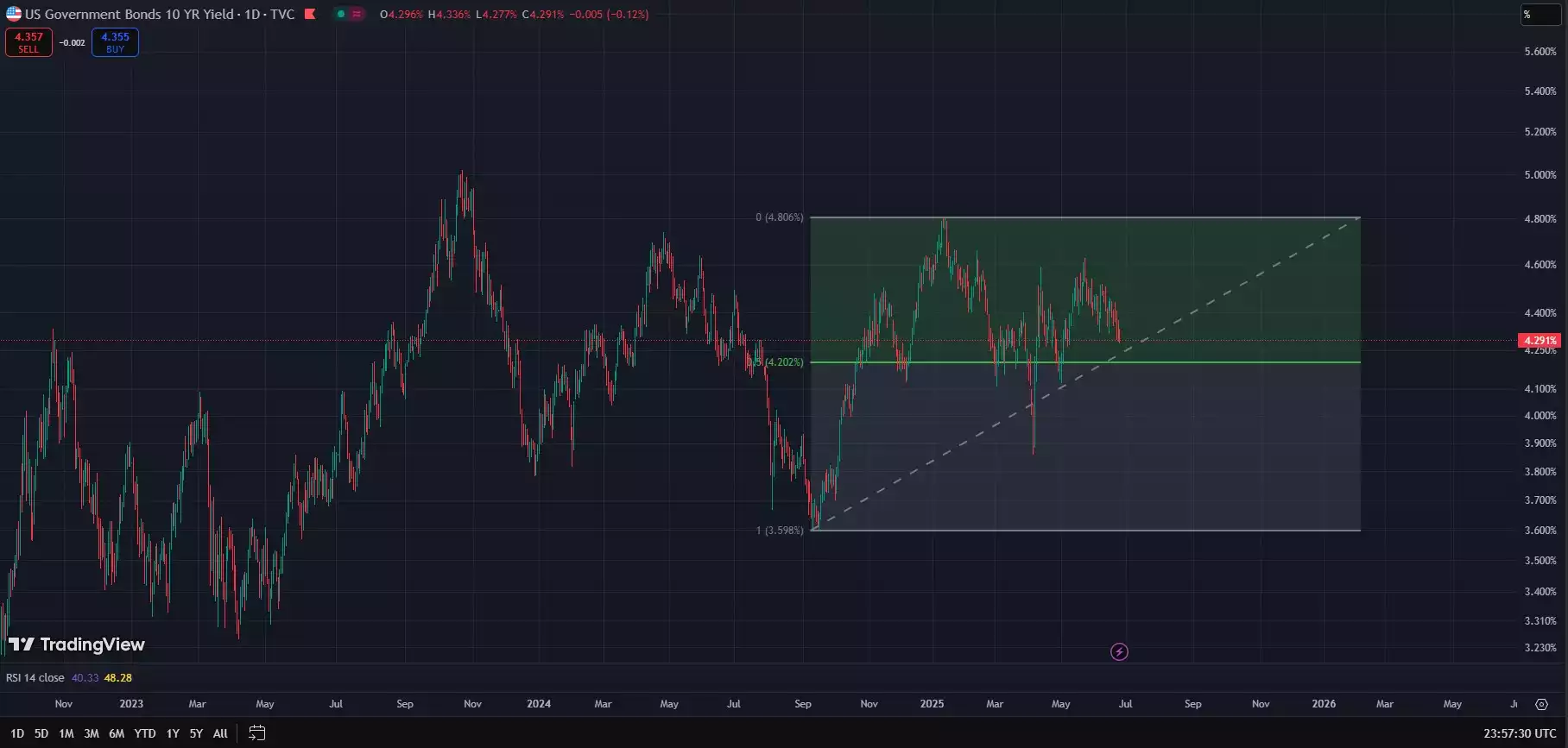 US10Y 1 Day Chart July 2025
